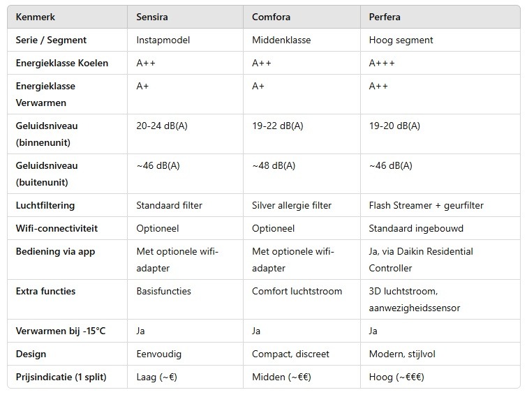vergelijking-sensira-comfora-perfera-daikin