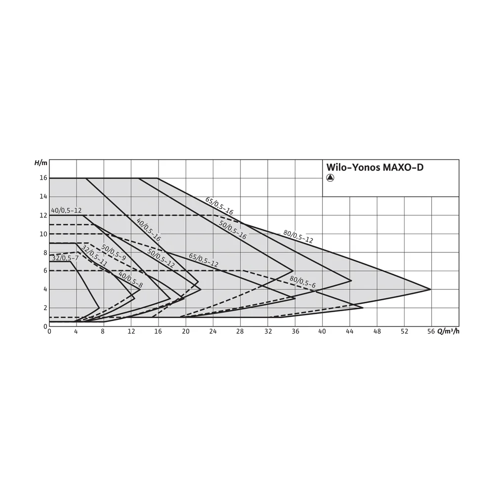 Wilo Yonos Maxo-d circulatie & tapwaterpompen